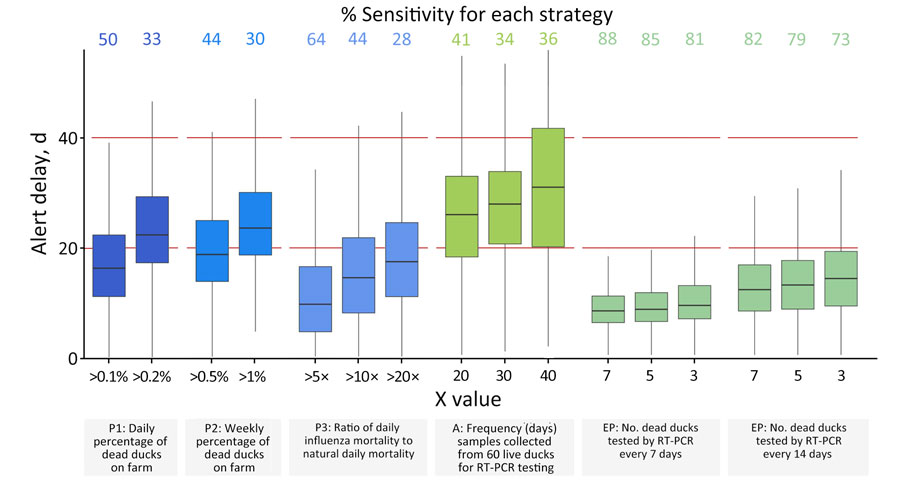 Comparison of the sensitivity and alert delay of different surveillance strategies in duck flocks vaccinated against highly pathogenic avian influenza virus. Effective vaccination coverage in vaccinated flocks was assumed to be 90%. For each of the surveillance strategies, 2 or 3 scenarios were tested by varying the value of X (Table 1). For passive surveillance strategies P1, P2, and P3, X referred to mortality thresholds (Table 1). For active surveillance, X referred to the frequency with which samples were taken from 60 live ducks on the farm. For enhanced passive surveillance, X referred to the number of dead ducks sampled each time. For each of these scenarios, the sensitivity and alert delay were compared. Sensitivity was the percentage of outbreaks out of 5,000 that triggered an alert. Alert delay was the distribution of the number of days between the virus introduction and the alert, out of 5,000 outbreaks. Red horizontal lines indicate upper and lower limits for alert delay. Horizontal lines within boxes indicate medians, box top and bottom edges indicate 50% prediction intervals, and whiskers indicate ranges. Percent sensitivity is shown above plots. A, active surveillance; EP, enhanced passive surveillance; P, passive surveillance; RT-PCR, reverse transcription PCR.