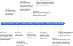 Timeline of nationwide implementation of HIV cluster detection and response by CDC and state and local HDs in the United States. CDC, Centers for Disease Control and Prevention; HD, health department; Secure HIV-TRACE, Secure HIV TRAnsmission Cluster Engine.