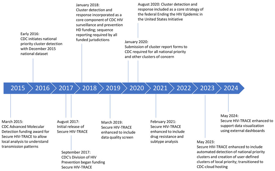Timeline of nationwide implementation of HIV cluster detection and response by CDC and state and local HDs in the United States. CDC, Centers for Disease Control and Prevention; HD, health department; Secure HIV-TRACE, Secure HIV TRAnsmission Cluster Engine.