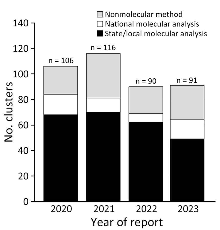 Clusters of HIV newly reported to the Centers for Disease Control and Prevention by state and local health departments, United States, during 2020–2023. Clusters were reported to Centers for Disease Control and Prevention through cluster report forms. Methods by which clusters were first detected are indicated; nonmolecular cluster detection methods include time-space cluster detection, partner services, and provider notification. Numbers on top of bars indicate exact number of HIV clusters reported each year.