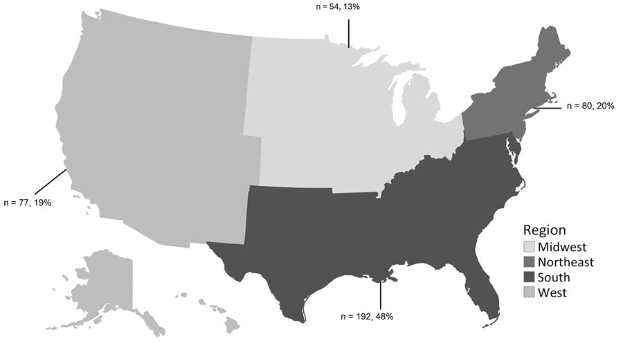 Region of reporting health department for clusters of HIV newly reported to the Centers for Disease Control and Prevention by state and local health departments, United States, during 2020–2023. Clusters were reported to Centers for Disease Control and Prevention through cluster report forms. Numbers and percentages of clusters are indicated for each region.