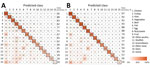 Confusion matrix from the random forest model trained on Salmonella isolates collected from single food categories in the United States and other countries during 2003–2018 and 613 isolates collected before 2003. A) Confusion matrix for all Salmonella isolates from single food categories (N = 18,661). B) Confusion matrix from the random forest model for Salmonella isolates from single food categories with a maximum predictive probability of >0.50 (n = 14,888).