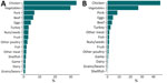 Predictions from a random forest model of sources of US human illnesses among patients without reported history of international travel who had whole-genome sequenced Salmonella isolates reported to the Foodborne Diseases Active Surveillance Network, 2014–2017. A) Predictions of sources of human illnesses among all patients (N = 6,470). B) Predictions of food category sources of human illnesses among patients renormalized among isolates with a >0.50 probability of attribution to a single food category (n = 3,686).