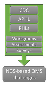 Partners and aim of the Next-Generation Sequencing Quality Initiative. Partners collaborate to identify and address NGS-specific challenges through development of a QMS. APHL, Association of Public Health Laboratories; CDC, Centers for Disease Control and Prevention; NGS, next-generation sequencing; PHL, public health laboratories; QMS, quality management system. 