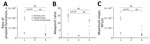 Results of real-time quaking-induced conversion in study of detection and decontamination of chronic wasting disease prions during venison processing. Results are shown for the CWD-positive muscle homogenate (positive pool), CWD-negative muscle homogenate before passing through a contaminated grinder (negative pool), and the CWD-negative muscle homogenate after passing through a contaminated meat grinder (contaminated pool). A) Rate of amyloid formation; B) maxpoint ratio (ratio of the maximum value to the initial reading) (28); C) maximum slope. NS, not statistically significant. 