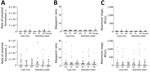 Results of real-time quaking-induced conversion conducted on meat grinder swab samples in study of detection and decontamination of chronic wasting disease prions during venison processing. A) Rate of amyloid formation; B) maxpoint ratio (ratio of the maximum value to the initial reading); C) maximum slope. Results are shown for negative controls (before meat grinder was used; top row) and after homogenate (after chronic wasting disease–positive muscle was passed through; bottom row). Each dot is an average of a single biologic replicate (consisting of 8 technical replicates). Each set of paired samples (e.g., cast iron worm spindles) resulted in a statistically significant difference post homogenate compared with the negative samples (p<0.05; data not shown). Dashed lines indicate the cutoff for significance using the maxpoint ratio (28). PC, plate cutter; SRT, screw ring threads; WS, worm spindle.