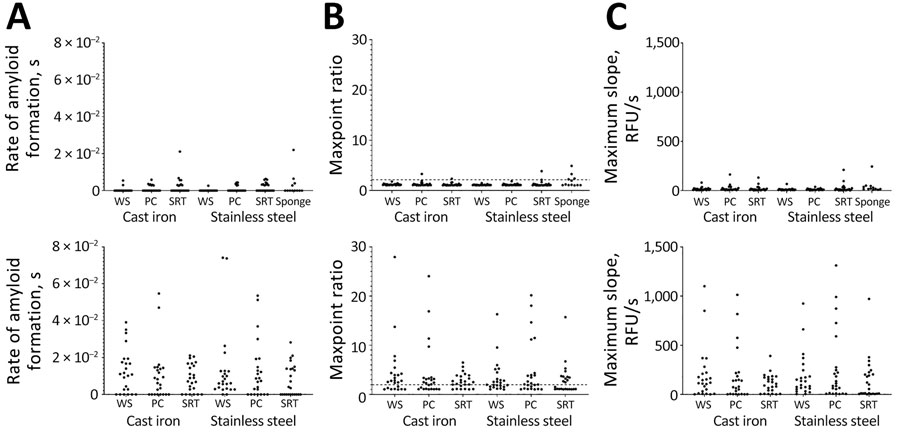 Results of real-time quaking-induced conversion conducted on meat grinder swab samples in study of detection and decontamination of chronic wasting disease prions during venison processing. A) Rate of amyloid formation; B) maxpoint ratio (ratio of the maximum value to the initial reading); C) maximum slope. Results are shown for negative controls (before meat grinder was used; top row) and after homogenate (after chronic wasting disease–positive muscle was passed through; bottom row). Each dot is an average of a single biologic replicate (consisting of 8 technical replicates). Each set of paired samples (e.g., cast iron worm spindles) resulted in a statistically significant difference post homogenate compared with the negative samples (p<0.05; data not shown). Dashed lines indicate the cutoff for significance using the maxpoint ratio (28). PC, plate cutter; SRT, screw ring threads; WS, worm spindle.