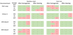 Results from stainless steel and cast iron meat grinder experiments in study of detection and decontamination of chronic wasting disease prions during venison processing. Samples were taken after chronic wasting disease–positive muscle homogenate passed through each grinder and after cleaning with each of 4 decontaminants: dish soap, Dawn brand (Procter & Gamble, https://dawn-dish.com); Virkon-S, 2% potassium peroxymonosulfate (Lanxess AG, https://lanxess.com); and bleach, 10% vol/vol (7,500 ppm) and 40% vol/vol (30,000 ppm) commercial bleach solutions (7.5% sodium hypochlorite; The Clorox Company, https://www.clorox.com).). PC, plate cutter; SRT, screw ring threads; WS, worm spindle.