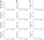 Results of real-time quaking-induced conversion assays conducted on meat grinder swab samples in study of detection and decontamination of chronic wasting disease prions during venison processing. Swab samples were taken after grinder parts were soaked in 1 of 4 decontaminants (after chronic wasting disease–positive muscle was passed through each): dish soap (top row), Dawn brand (Procter & Gamble, https://dawn-dish.com); Virkon-S (second row), 2% potassium peroxymonosulfate (Lanxess AG, https://lanxess.com); and bleach, 10% vol/vol (7,500 ppm) (third row) and 40% vol/vol (30,000 ppm) (bottom row) commercial bleach solutions (7.5% sodium hypochlorite; The Clorox Company, https://www.clorox.com). A) Rate of amyloid formation; B) maxpoint ratio (ratio of the maximum value to the initial reading); C) maximum slope. Each dot is an average of a single biological replicate (consisting of 8 technical replicates). PC, plate cutter; SRT, screw ring threads; WS, worm spindle.