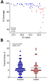 Comparison of passing and failing samples in a study of SARS-CoV-2 genomic surveillance from community-distributed rapid antigen tests, Wisconsin, USA. Scatterplots compare percentage coverage for Ct values (A) and transit times (B) for passing and failing RATs. Ct values were obtained through quantitative reverse transcription PCR. Sequences that passed the quality threshold had >90% coverage of the SARS-CoV-2 genome at >10× depth. The mean Ct for samples that passed was 31.7 and the mean Ct for those that failed was 35.3 (p<0.0001 by unpaired 2-tailed t-test; degrees of freedom = 59). Samples with lower Ct values correlated with higher SARS-CoV-2 coverage. Transit time refers to the number of days between a participant scanning the QR code provided with the RAT and receipt of positive RAT at our laboratory. The horizontal black line (B) is the mean value for each group. The mean transit time for passing samples was 6.3 (SD 3.6) days and the mean transit time for failing samples was 6.6 (SD 4.2) days. We noted no significant difference in transit times between passing and failing sequences (p = 0.69 by unpaired t-test). The amount of viral material present on RAT correlated with our ability to sequence samples, but time en route did not. Ct, cycle threshold; RAT, rapid antigen test.