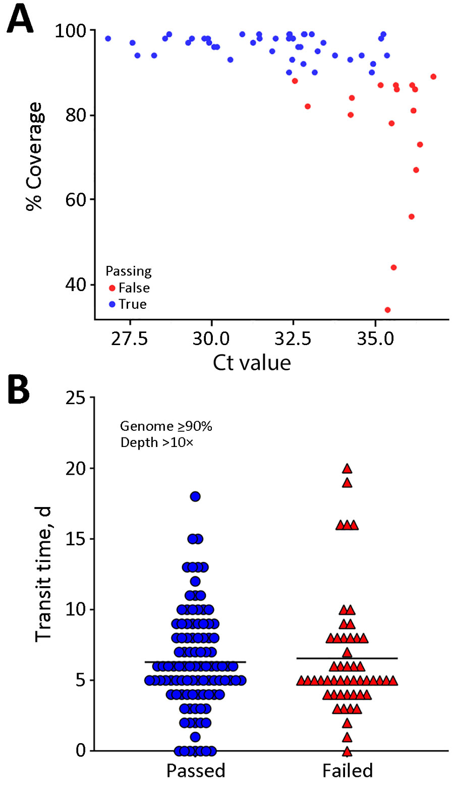 Comparison of passing and failing samples in a study of SARS-CoV-2 genomic surveillance from community-distributed rapid antigen tests, Wisconsin, USA. Scatterplots compare percentage coverage for Ct values (A) and transit times (B) for passing and failing RATs. Ct values were obtained through quantitative reverse transcription PCR. Sequences that passed the quality threshold had >90% coverage of the SARS-CoV-2 genome at >10× depth. The mean Ct for samples that passed was 31.7 and the mean Ct for those that failed was 35.3 (p<0.0001 by unpaired 2-tailed t-test; degrees of freedom = 59). Samples with lower Ct values correlated with higher SARS-CoV-2 coverage. Transit time refers to the number of days between a participant scanning the QR code provided with the RAT and receipt of positive RAT at our laboratory. The horizontal black line (B) is the mean value for each group. The mean transit time for passing samples was 6.3 (SD 3.6) days and the mean transit time for failing samples was 6.6 (SD 4.2) days. We noted no significant difference in transit times between passing and failing sequences (p = 0.69 by unpaired t-test). The amount of viral material present on RAT correlated with our ability to sequence samples, but time en route did not. Ct, cycle threshold; RAT, rapid antigen test.