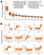 Relative effects of variables in a Zaire ebolavirus–only predictive model for estimating annual Ebolavirus spillover potential. A) Overall variable effects for predicting Ebolavirus spillover likelihood; B) marginal response curves of the relationship between spillover likelihood and each covariate for the top 12 predictors across ensembles of 100 models. Boxes indicate interquartile ranges, horizontal lines within boxes indicate medians, whiskers indicate range values. We measured forest loss in individual covariates for the same year, 1 year prior, and 2 years before spillover events. Mean values for percentage of forest cover, forest loss, forest fragmentation, and human population were extracted surrounding each spillover location using mutually exclusive circular donut buffers with maximum radii of 10, 25, 50, 100, and 150 km. 