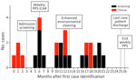 Epidemiologic curve of Candida auris outbreak cases in burn intensive care unit, Illinois, USA, 2021–2023. Color indicates whether case was identified by screening or clinical isolates. PPS, point prevalence survey. 