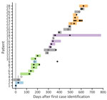 Case timeline for outbreak of Candida auris in burn intensive care unit (BICU), Illinois, USA, 2021–2023. Horizontal bars indicate BICU admission duration for each patient; bar colors indicate genomic cluster (blue, cluster 1; green, cluster 2; purple, cluster 3; orange, cluster 4; gray, not sequenced or no cluster). Diamonds indicate collection date of the first C. auris isolate and any subsequent isolates that were subjected to whole-genome sequencing; filled diamonds mean the isolate was sequenced, unfilled. not sequenced. In 2 instances (patient 4 and 9), C. auris was isolated after discharge from the BICU.        