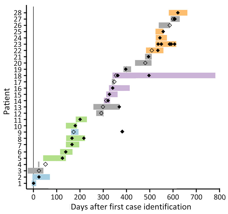 Case timeline for outbreak of Candida auris in burn intensive care unit (BICU), Illinois, USA, 2021–2023. Horizontal bars indicate BICU admission duration for each patient; bar colors indicate genomic cluster (blue, cluster 1; green, cluster 2; purple, cluster 3; orange, cluster 4; gray, not sequenced or no cluster). Diamonds indicate collection date of the first C. auris isolate and any subsequent isolates that were subjected to whole-genome sequencing; filled diamonds mean the isolate was sequenced, unfilled. not sequenced. In 2 instances (patient 4 and 9), C. auris was isolated after discharge from the BICU.        