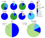 Numbers and diversity of highly pathogenic avian influenza A(H5Nx) virus isolates reported in South and East Asia in GISAID (https://www.gisaid.org) during January 1, 2020–July 29, 2024. Pie charts for India and Bangladesh, the only 2 countries in which clade 2.3.2.1a hemagglutinin sequences (light green, arrow) have been deposited into GISAID, have been enlarged.