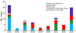 Corynebacterium diphtheriae infections according to year and clinical illness category, South Africa, 2015–2023. Total number of cases was 83.