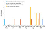 Details on 16 cases of dipththeria in persons experiencing homelessness, by sampling week, toxigenicity (positive/negative), and place of infection, Frankfurt am Main, Germany, February–October 2023.