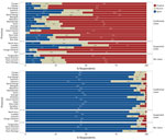 General mpox vaccine attitudes and perceptions from a telephone phone survey about mpox vaccine acceptance conducted during December 2023–February 2024, by province, Democratic Republic of the Congo. A) Reported responses to the statement: new vaccines carry more risks than older vaccines; B) reported responses to the statement: information I receive about vaccines from the vaccine program is reliable and trustworthy. Provinces are listed by whether they had confirmed, suspected, or no mpox cases detected. The 3-level responses were collapsed from a 5-point Likert scale.