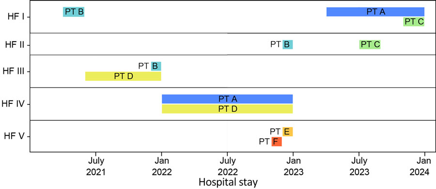 Timeline showing overlap of Klebsiella pneumoniae patients in healthcare facilities in Washington, USA, as part of study of integrating genomic data into public health surveillance for multidrug-resistant organisms. PTs A, B, and C stayed in HF I. PT A might have overlapped with PT C in HF I in 2023; PT B stayed in HF I in 2021. PTs B and C both stayed in HF II but at different times, in 2022 and in 2023. PT D stayed at HF III in 2021, where an overlap with PT B might have occurred, and in 2022, PT D might have overlapped with PT A in HF IV. PTs E and F who had stayed in HF V could also be related to this outbreak. HF, health facility; PT, patient.