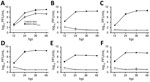 In vitro testing of replication of mammalian influenza A(H5N1) clade 2.3.4.4b isolates against human MxA. MDCK cells overexpressing MxA (MDCK-MxA) or antivirally inactive MxAT103A (MDCK-MxAT103A) were infected with an influenza A isolate at a multiplicity of infection of 0.001; viral titers were determined at the indicated time points. A) Pandemic H1N1. B) KAN-1 H5N1. C) White mink H5N1. D) Blue fox H5N1. E) Cat H5N1.F) bovine H5N1. Data are mean ± SD of n = 3 independent experiments. Dashed line indicates detection limit. hpi, hours postinfection; MxA, human myxovirus resistance protein 1. 