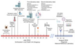 Timeline for fatal case of Crimean-Congo hemorrhagic fever, Portugal, 2024. Created using BioRender.com. CCHFV, Crimean-Congo hemorrhagic fever virus; ICU, intensive care unit; MSF, Mediterranean spotted fever; N, nucleoprotein; s.l., sensu lato; +, positive; –, negative. 