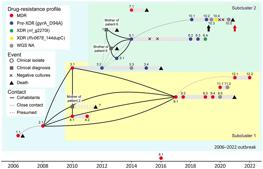 Schematic representations of the timeline and epidemiologic links of the MDR Mycobacterium tuberculosis outbreak with strain Ch, Chaco, Argentina, 2006–2022. Two subclusters were defined according to the phylogenetic analysis (Figure 1). The symbols represent epidemiologic events. Patients represented with squares were identified as part of the outbreak after comprehensive epidemiologic research in the light of the genomic results (Appendix 2). They had received a clinical diagnosis, and the drug susceptibility profiles were not available. Dot colors represent the drug-resistance status and the mutation found. The exact date of the events indicated with a question mark is unknown. Black arrow indicates administration of bedaquiline to patient 10, and the red arrow indicates implementation of phenotypic drug-susceptibility testing for that drug in Argentina. MDR, multidrug resistant; WGS NA, whole-genome sequence not available; XDR, extensively multidrug resistant.