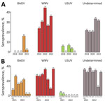 Seroprevalences obtained from micro virus neutralization test in study of dynamics of BAGV, WNV, and USUV in red-legged partridges, Portugal, 2018–2022. Results for BAGV, WNV, USUV, and undetermined orthoflaviviruses were determined in the autumn of all years (A) and at 2-month sampling intervals after the BAGV outbreak (B). The total number of samples analyzed is indicated in each column. BAGV, Bagaza virus; USSUV, Usutu virus; WNV, West Nile virus.