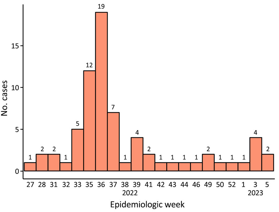 Number of confirmed mpox cases, by epidemiologic week, in study of clinical and epidemiologic characteristics of mpox, Dominican Republic, July 2022–February 2023. Numbers at the top of each bar indicate the actual number of cases for that week. 