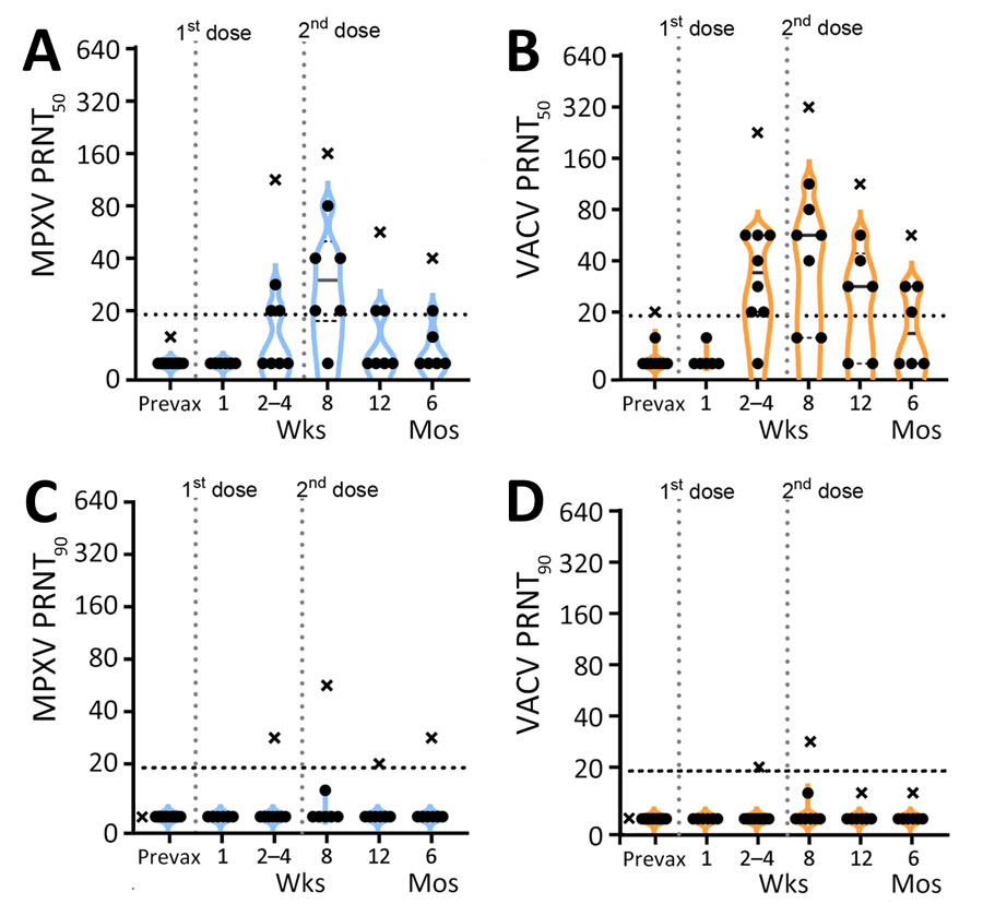 PRNT titers for participants vaccinated with JYNNEOS vaccine up to 6 months prior in a study to assess neutralizing antibody responses to MPXV in smallpox vaccine–naive persons after JYNNEOS vaccination. We used PRNT to test serum samples from donors vaccinated with 2 doses of JYNNEOS vaccine ≈28 days apart. We performed assays with sonicated virus and a 1-hour virus–serum incubation. A) MPXV PRNT50 results; B) VACV PRNT50 results; C) MPXV PRNT90 results; D) VACV PRNT90 results. Participants with no known vaccinia exposure (black circles) are used for mean calculations. Data from a single donor with prior smallpox vaccination (black Xs) are plotted separately and excluded from mean calculations. Each datapoint represents the geometric mean titer of 2 independent experiments. The vertical dotted lines represent the timing of the vaccine doses, and the horizontal dotted lines indicate limits of detection. MPXV, monkeypox virus; prevax, prevaccination; PRNT, plaque reduction neutralization test; PRNT50, 50% plaque reduction as measured by PRNT; PRNT90, 90% plaque reduction as measured by PRNT; VACV, vaccinia virus.