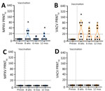 Longitudinal neutralizing antibody response by JYNNEOS vaccination extending to 12 months in a study to assess neutralizing antibody responses to MPXV in smallpox vaccine–naive persons after JYNNEOS vaccination. We used PRNT to test serum samples from donors vaccinated with 2 doses of JYNNEOS ≈28 days apart. We performed assays with sonicated virus and a 1-hour virus–serum incubation. A) MPXV PRNT50 results; B) VACV PRNT50 results; C) MPXV PRNT90 results; D) VACV PRNT90 results. Data from a single donor with prior smallpox vaccination are plotted separately (black Xs). We used data from participants with no known vaccinia exposure for mean calculations (black circles). Each datapoint represents the geometric mean titer of 2 independent experiments, each performed in duplicate, and the limits of detection are expressed by horizontal dotted lines. MPXV, monkeypox virus; prevax, prevaccination; PRNT, plaque reduction neutralization test; PRNT50, 50% plaque reduction as measured by PRNT; PRNT90, 90% plaque reduction as measured by PRNT; VACV, vaccinia virus.