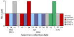 Epidemiologic curve showing specimen collection dates of shigellemia cases and housing status in Shigella sonnei case investigation with known linkages, California, USA, 2023–2024.