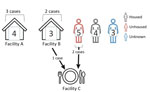 Diagram showing the number of cases from linked facilities, the housing status of patients, and the linkage between cases in Shigella sonnei case investigation with known linkages, California, USA, 2023–2024. 