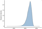 Distribution curve of the predicted dates of the most recent common ancestor of the Shigella sonnei outbreak isolates, California, USA, 2023–2024. The plot shows the posterior density for the common ancestor times of the Shigella sequences collected in the San Francisco Bay, California, USA, area. For a single introduction, the common ancestor time provides a lower bound on the timing of the introduction into the San Francisco Bay area.