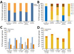 Comparison of patient groups stratified by gastric Helicobacter infection status in study of NHPH infections, Japan, 2022. A) Percentage of men and women in each group. All patients in the H. suis infection group were men. Prevalence of the male sex was significantly higher in the H. suis infection group than in the no Helicobacter infection (59.3%), H. pylori infection (47.6%), posteradication (54.7%), and non–H. suis NHPH infection (50.0%) groups. B) Percentages of patients categorized by each atrophic grade were compared between groups stratified by gastric Helicobacter infection status. In the H. suis infected group, 71.4% were C-2, with no higher grade of atrophy. C-0, no atrophy; C-1 and C-2, mild atrophy; C-3 and O-1, moderate atrophy; O-2 and O-3, severe atrophy. C) Percentages of patients who had no history of pets or who had a history of having pet dogs or cats. No significant differences were observed between the groups, although the proportion of patients with pet cats appeared higher (50%) in the non–H. suis NHPH infection group than in the no Helicobacter infection (19.8%) and H. suis infection (21.4%) groups. D) Patients in each infection group were subdivided into those who sometimes or those who often ingested pork offal. All patients in the H. suis infection group had a history of pork offal ingestion. Prevalence of patients with any history of pork offal ingestion was significantly higher in the H. suis infection group (100%) than in the no Helicobacter infection (61.1%; p = 0.0014), posteradication (53.1%; p = 0.0003), and non–H. suis NHPH infection (50.0%; p = 0.0175) groups. NHPH, non–H. pylori Helicobacter.