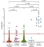 Helicobacter suis antibody titers according to gastric Helicobacter infection status in study of NHPH infections, Japan, 2022. Antibodies were measured by using ELISA. Gastric Helicobacter infection status was categorized into 5 groups. Horizontal lines within each group indicate the median value for that group. Red dotted line indicates the threshold for diagnosing H. suis infection, as previously described (16). p value comparisons are indicated above the groups. NHPH, non–H. pylori Helicobacter.