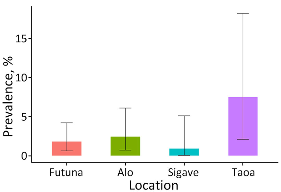 Estimated prevalence of lymphatic filariasis in schoolchildren in Futuna overall, in the kingdoms of Alo and Sigave, and in the village of Taoa, Futuna, May 2024. A total of 283 schoolchildren were screened. Error bars indicate 95% CIs.