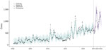 Statewide monthly coccidioidomycosis cases, January 1, 2000–March 31, 2025, in study of recent and forecasted increases in coccidioidomycosis incidence linked to hydroclimatic swings, California, USA. Black dots indicate confirmed cases reported during 2000–2022, times symbols indicate the provisional cases reported during January 1, 2023–December 31, 2024, the green line represents the ensemble model fit to the observed case data (R2 = 0.87), and the purple line indicates the ensemble model predicted (April 1, 2023–March 31, 2024) and forecasted (April 1, 2024–March 31, 2025) cases. Shading represents 90% prediction intervals.