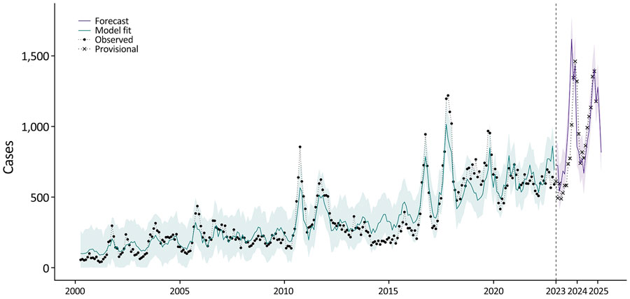 Statewide monthly coccidioidomycosis cases, January 1, 2000–March 31, 2025, in study of recent and forecasted increases in coccidioidomycosis incidence linked to hydroclimatic swings, California, USA. Black dots indicate confirmed cases reported during 2000–2022, times symbols indicate the provisional cases reported during January 1, 2023–December 31, 2024, the green line represents the ensemble model fit to the observed case data (R2 = 0.87), and the purple line indicates the ensemble model predicted (April 1, 2023–March 31, 2024) and forecasted (April 1, 2024–March 31, 2025) cases. Shading represents 90% prediction intervals.