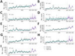 Regional monthly coccidioidomycosis cases, January 1, 2015–March 31, 2025, in study of recent and forecasted increases in coccidioidomycosis incidence linked to hydroclimatic swings, California, USA. A) Bay Area; B) Central Coast; C) Eastern California; D) Northern California; E) Northern San Joaquin Valley; F) Southern Coast; G) Southern Inland; H) Southern Sacramento Valley; I) Southern San Joaquin Valley. Black dots indicate confirmed cases reported during 2015–2022, green line represents the ensemble model fit to the observed case data, and the purple line indicates the ensemble model predicted (April 1, 2023–March 31, 2024) and forecasted (April 1, 2024–March 31, 2025) cases during April 1, 2023–March 31, 2025. Shading represents 90% prediction intervals.