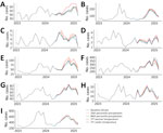 Forecasted regional monthly coccidioidomycosis cases during January 1, 2023–March 31, 2025, under varying future climates in 2024–2025 in study of recent and forecasted increases in coccidioidomycosis incidence linked to hydroclimatic swings, California, USA. A) Bay Area; B) Central Coast; C) Eastern California; D) Northern California; E) Northern San Joaquin Valley; F) Southern Coast; G) Southern Inland; H) Southern Sacramento Valley; I) Southern San Joaquin Valley. The baseline climate scenario represents the 50th percentile of precipitation during 1981–2023 and extrapolated monthly average temperatures assuming a 42-year linear trend. The 20th and 80th percentile precipitation scenarios assume the baseline temperature scenario, and the 3°F warmer or cooler temperature scenarios assume the baseline precipitation scenario (i.e., 50th percentile).