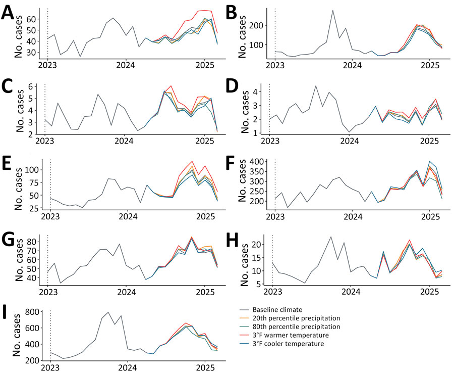 Forecasted regional monthly coccidioidomycosis cases during January 1, 2023–March 31, 2025, under varying future climates in 2024–2025 in study of recent and forecasted increases in coccidioidomycosis incidence linked to hydroclimatic swings, California, USA. A) Bay Area; B) Central Coast; C) Eastern California; D) Northern California; E) Northern San Joaquin Valley; F) Southern Coast; G) Southern Inland; H) Southern Sacramento Valley; I) Southern San Joaquin Valley. The baseline climate scenario represents the 50th percentile of precipitation during 1981–2023 and extrapolated monthly average temperatures assuming a 42-year linear trend. The 20th and 80th percentile precipitation scenarios assume the baseline temperature scenario, and the 3°F warmer or cooler temperature scenarios assume the baseline precipitation scenario (i.e., 50th percentile).