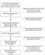 Flowchart showing cohort swab specimen collection and testing in study of Candida auris colonization early in the COVID-19 pandemic, Orange County, California, USA. LTACH, long-term acute-care hospital. 
