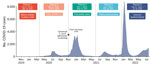 Seven-day moving averages of new daily COVID-19 cases in Orange County, California, USA, across 5 time periods during study of Candida auris colonization early in the COVID-19 pandemic. Black dot represents beginning of C. auris screening. Horizontal black bar represents period in which COVID vaccines first became available. 