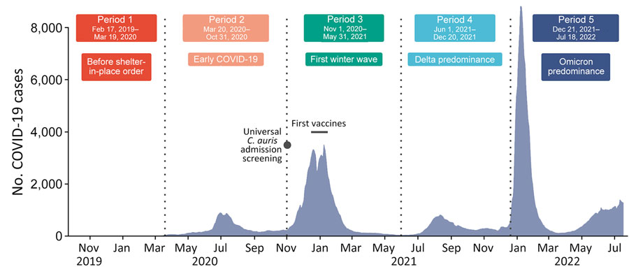 Seven-day moving averages of new daily COVID-19 cases in Orange County, California, USA, across 5 time periods during study of Candida auris colonization early in the COVID-19 pandemic. Black dot represents beginning of C. auris screening. Horizontal black bar represents period in which COVID vaccines first became available. 