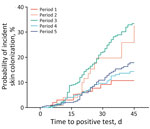 Cumulative incidence of Candida auris after 45 days of long-term acute care hospital exposure across 5 periods in study of C. auris colonization early in the COVID-19 pandemic, Orange County, California, USA. Date ranges for each study period are shown in Figure 2.