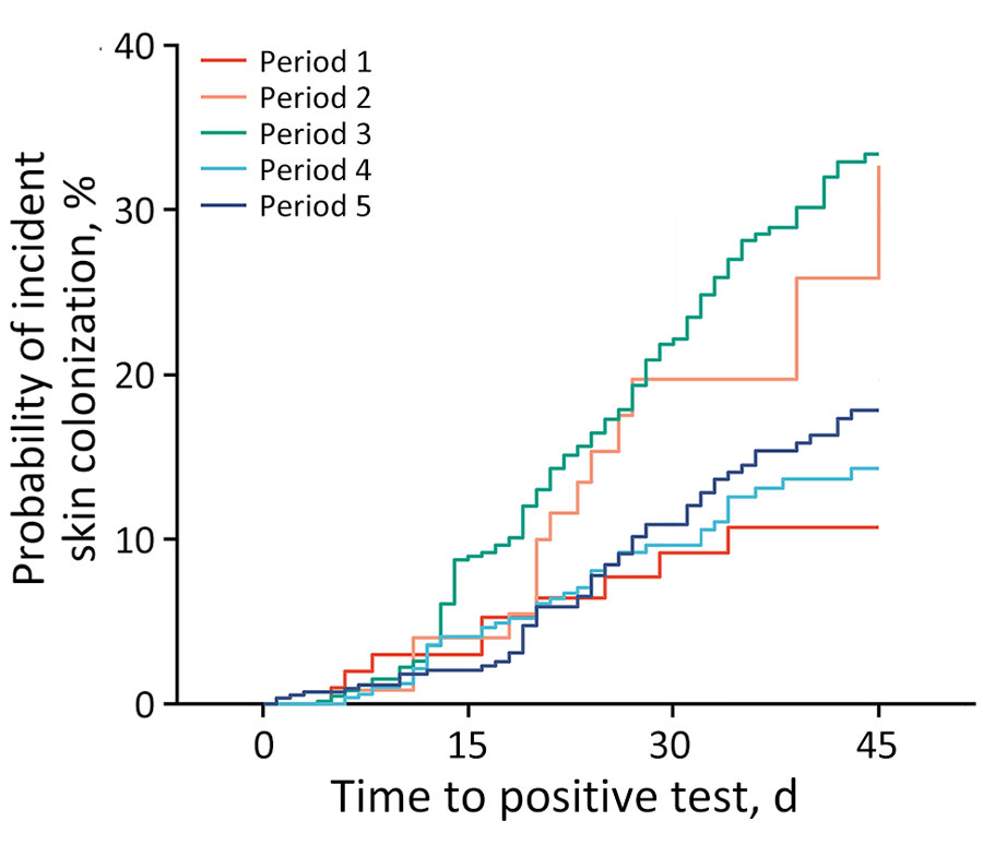 Cumulative incidence of Candida auris after 45 days of long-term acute care hospital exposure across 5 periods in study of C. auris colonization early in the COVID-19 pandemic, Orange County, California, USA. Date ranges for each study period are shown in Figure 2.