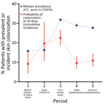 Point estimates for the cumulative incidence and median prevalence of Candida auris skin colonization in long-term acute care hospitals across 5 periods in study of C. auris colonization early in the COVID-19 pandemic, Orange County, California, USA. Date ranges for each study period are shown in Figure 2. LTACH, long-term acute-care hospital.