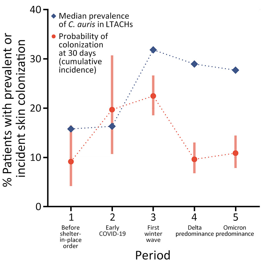 Point estimates for the cumulative incidence and median prevalence of Candida auris skin colonization in long-term acute care hospitals across 5 periods in study of C. auris colonization early in the COVID-19 pandemic, Orange County, California, USA. Date ranges for each study period are shown in Figure 2. LTACH, long-term acute-care hospital.
