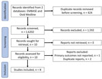 Flow diagram for study review and inclusion in a systematic review of avian influenza virus infection and outcomes during pregnancy.